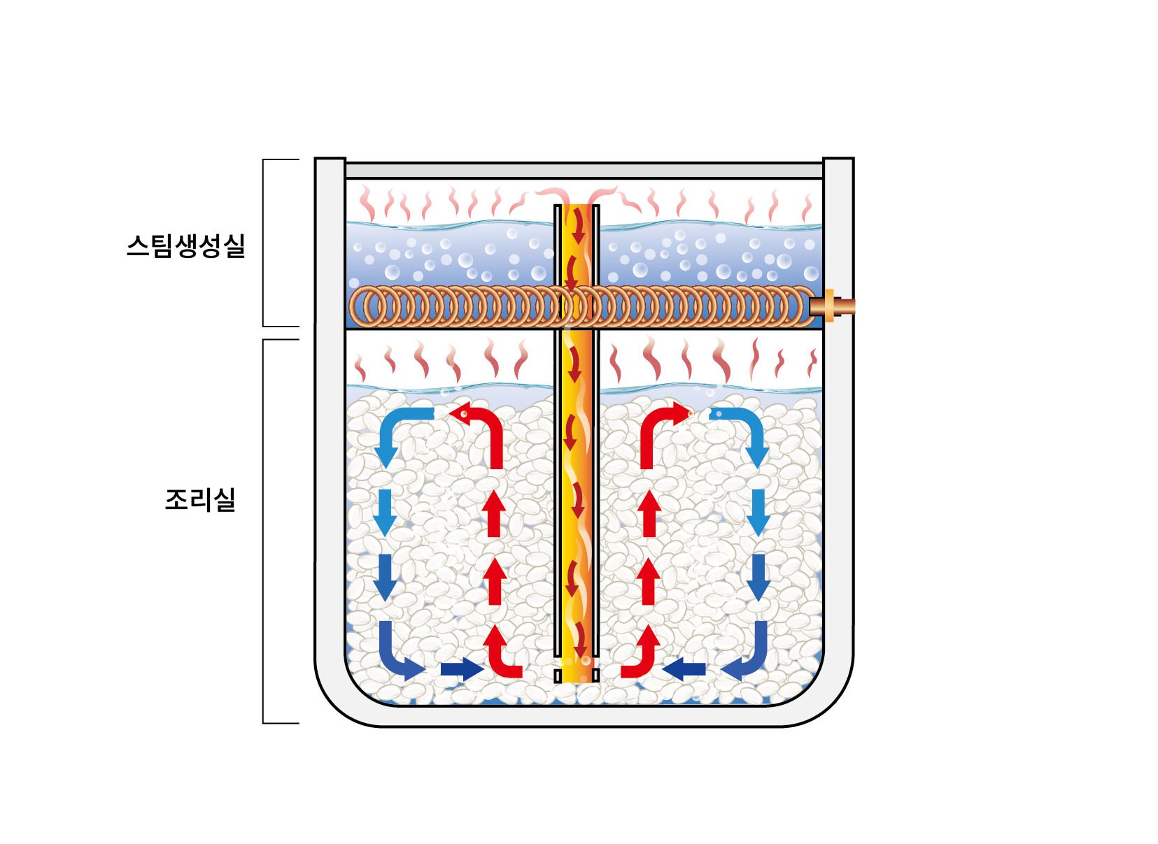 물과 쌀이 들어 있는 조리실에 화살표 방향으로 스팀을 공급하여 조리하는 터보 밥솥 단면도2
